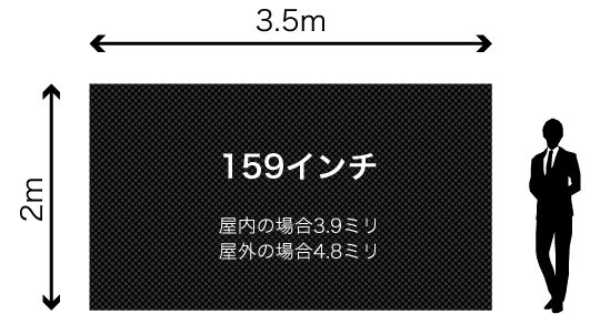 幅3.5m 高さ2m 159インチ 屋内の場合3.9ミリ 屋外の場合4.8ミリ