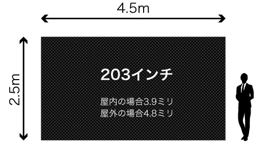 幅4.5m 高さ2.5m 203インチ 屋内の場合3.9ミリ 屋外の場合4.8ミリ