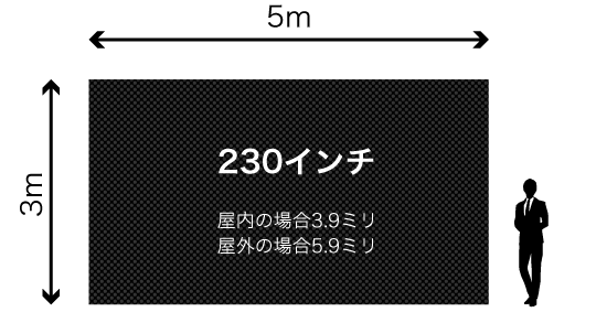 幅5m 高さ3m 230インチ 屋内の場合3.9ミリ 屋外の場合5.9ミリ